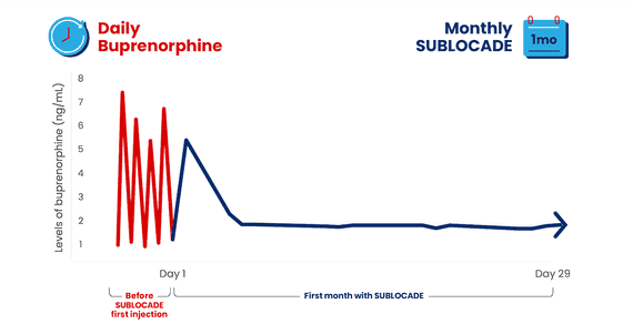Why SUBLOCADE® (buprenorphine extended-release) injection, for ...
